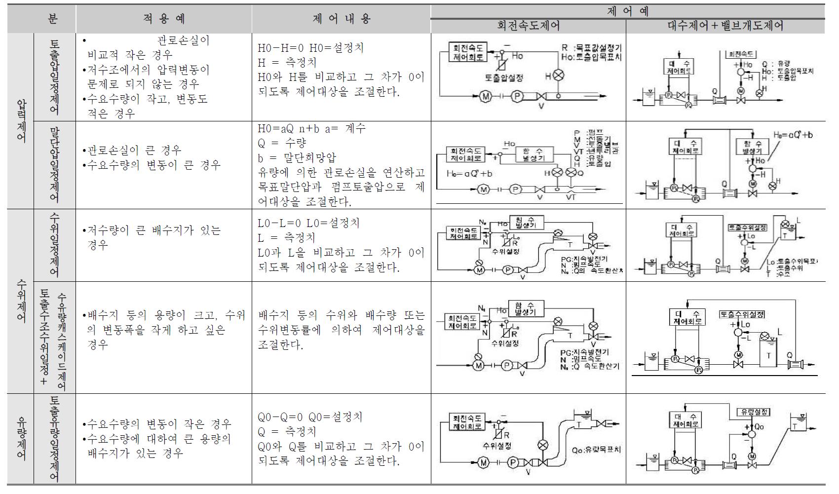 목표별 펌프 제어방식의 예