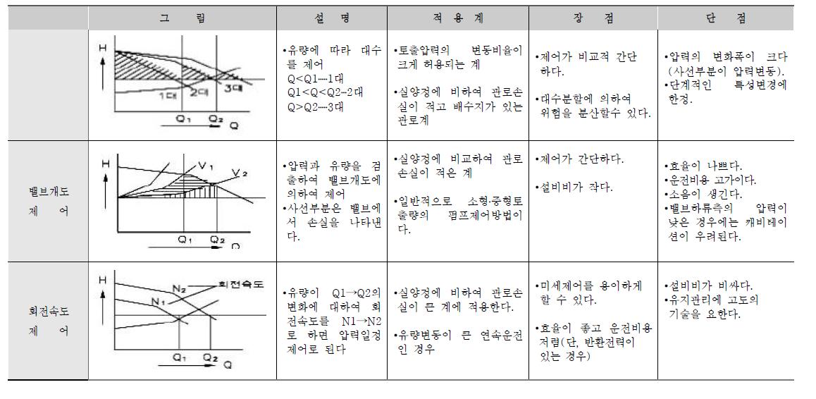 펌프제어방식의 비교