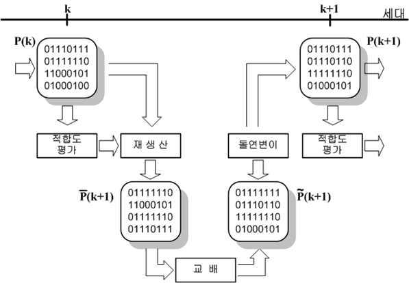 단순 유전자 알고리즘의 구조