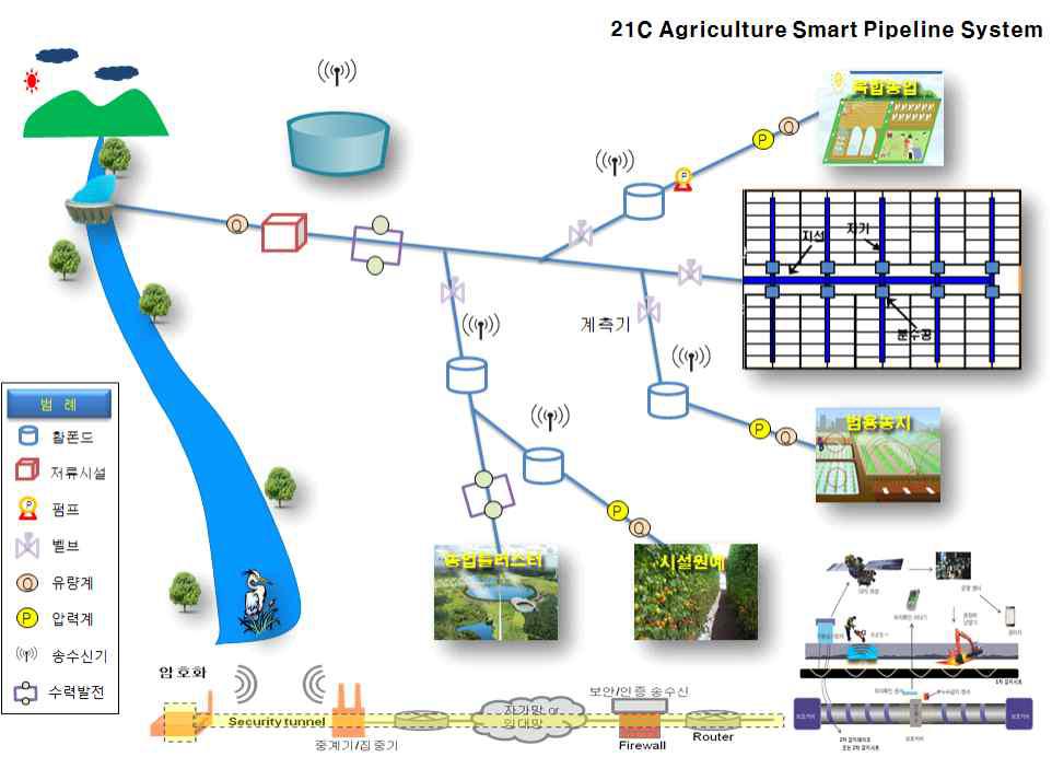 21세기형 스마트 파이프라인 시스템 개념도
