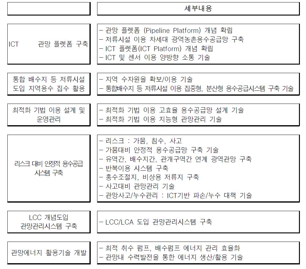 스마트 파이프라인 시스템 개발 목표 및 방향