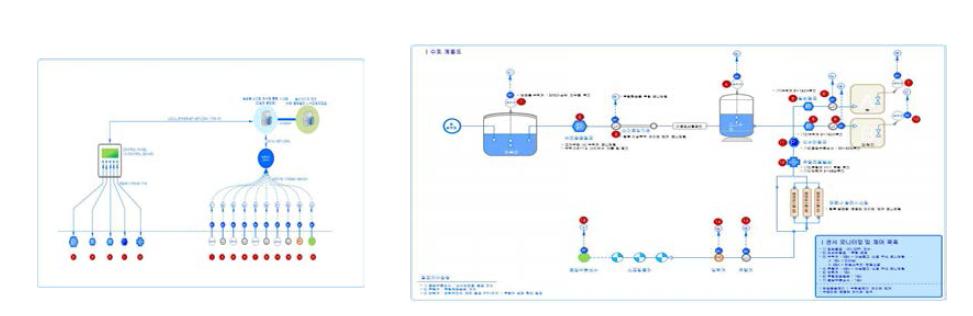 관망운영관리 시스템 구성 및 HMI