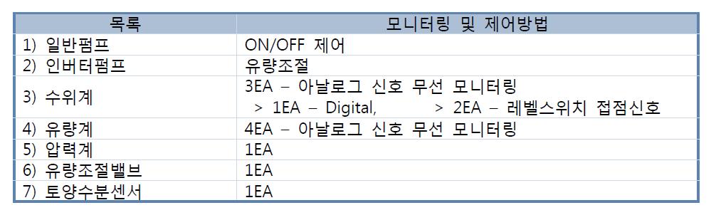 센서 모니터링 및 제어 목록