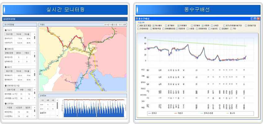 관망 실시간 모니터링