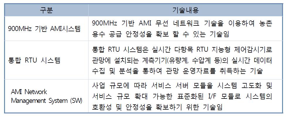 농촌용수 스마트 AMI 시스템 기술내용