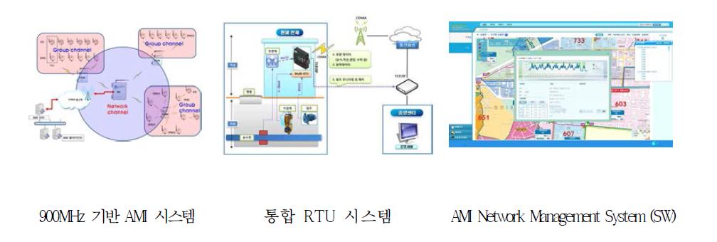 900MHz 기반 AMI 시스템 구성