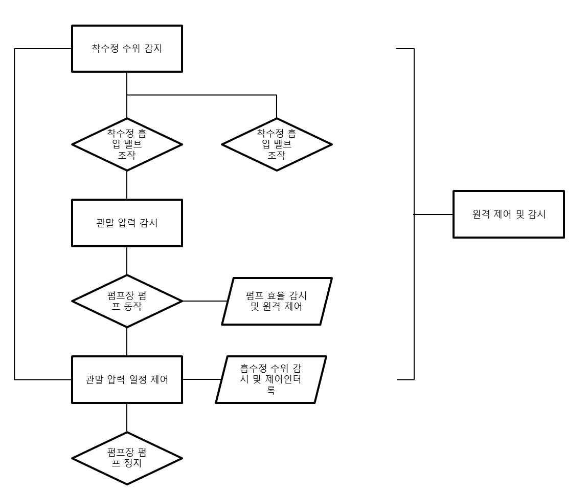 펌프제어 개념도