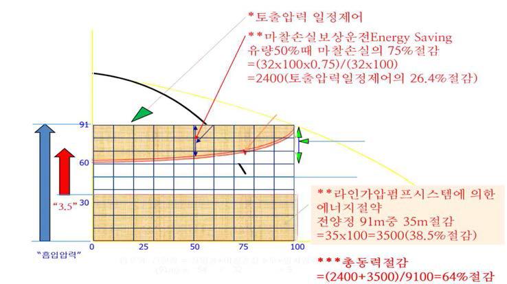 말단압력 일정제어의 에너지 절약