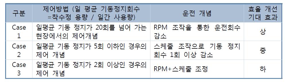 펌프 운전 스케쥴 Case