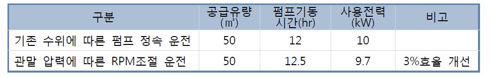 펌프 가동시간 및 사용전력