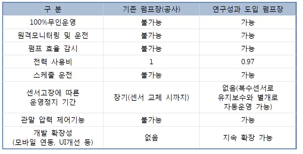 기준 기술과의 비교