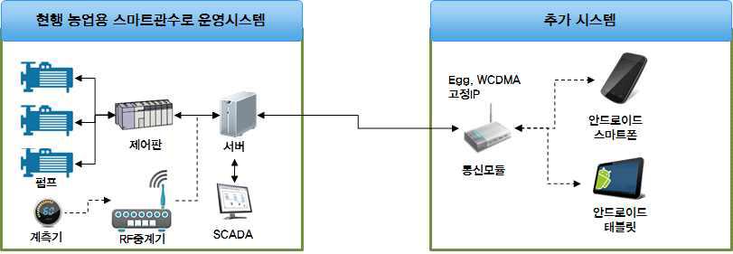 관수로 스마트 서비스 프로토 타입 구성도