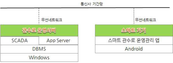 관수로 스마트 서비스 소프트웨어/네트워크 구성도