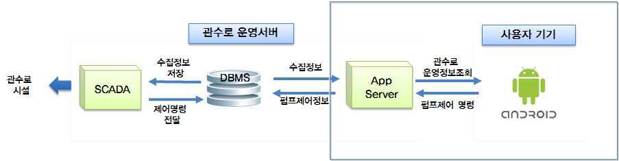 관수로 스마트 서비스 구성도