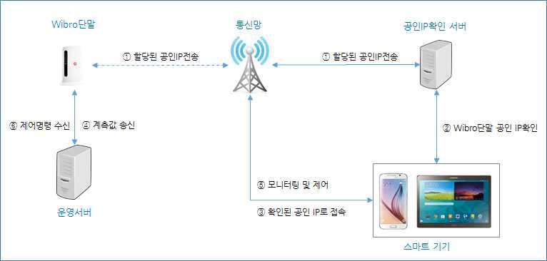 통신망 구성 및 IP확인 절차 구성도