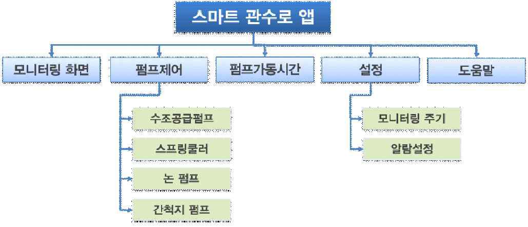 스마트 관수로 앱 기능 항목