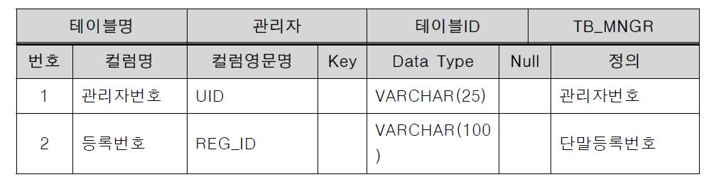 관리자 정보 테이블 정의