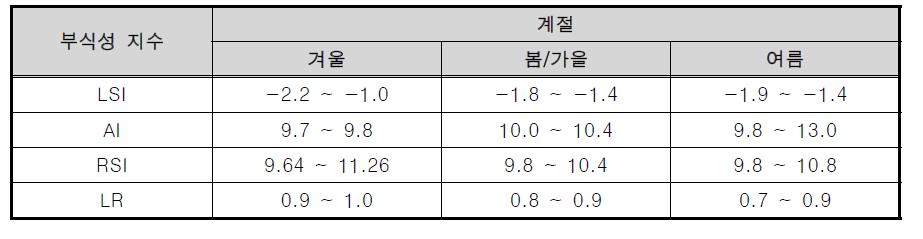 한강수계 수원의 부식성 평가 결과