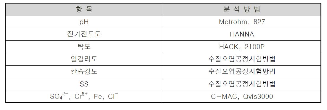 부식평가에 사용된 다양한 농업용수