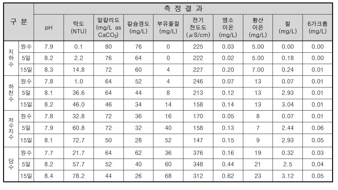 부식평가에 사용된 다양한 농업용수