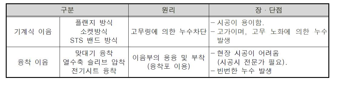 비금속관의 연결 방식