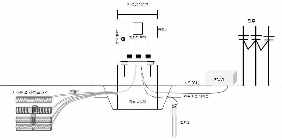 원격감시장치의 설치도