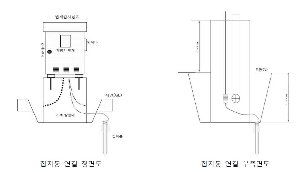 접지봉의 설치 및 연결