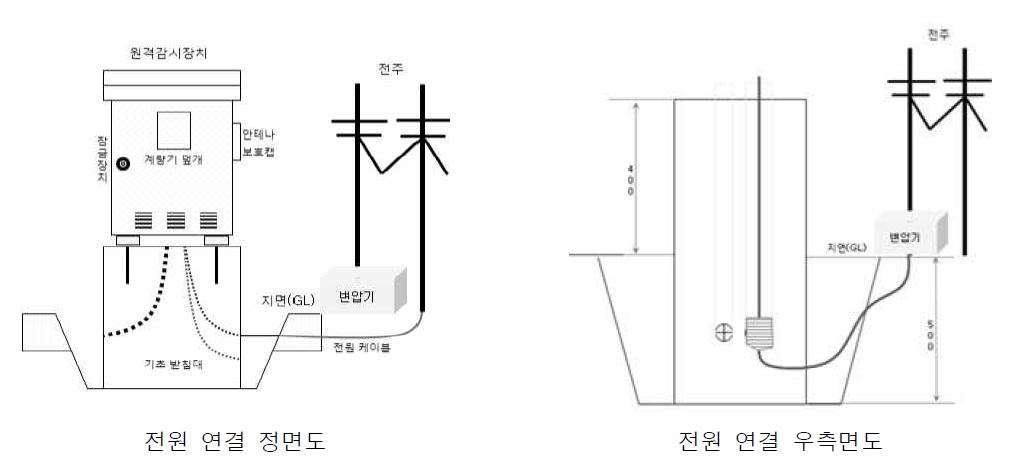 원격감시장치의 전원 연결