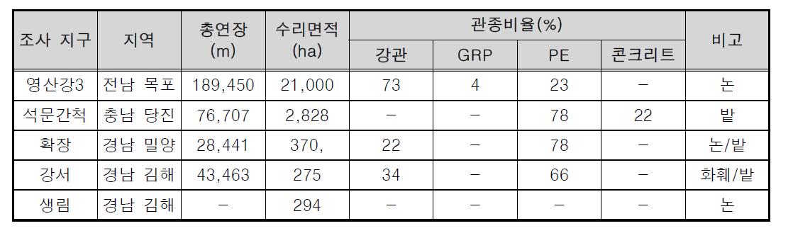 현장 조사지 개요