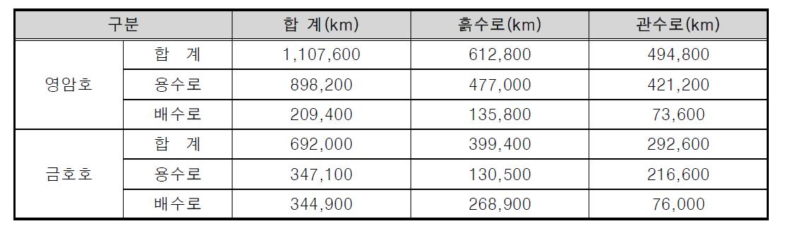 영산강 사업단 3지구 관수로 현황