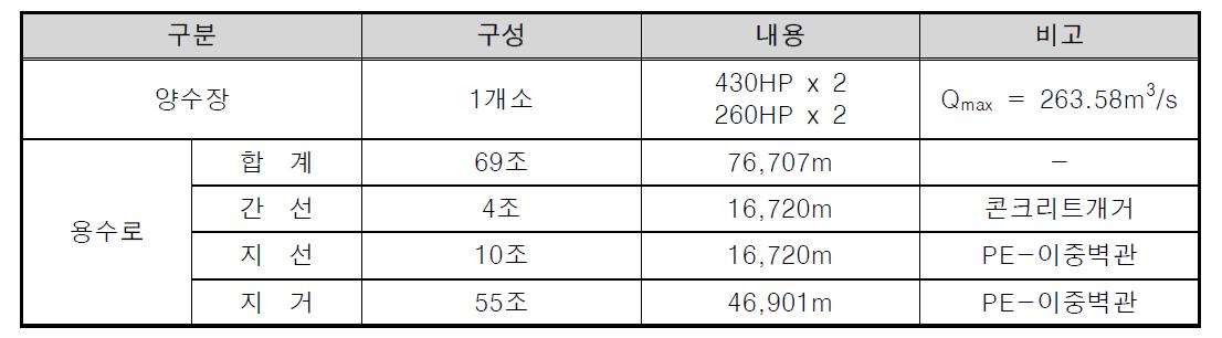 석문간척지구 용수 급수시설 현황