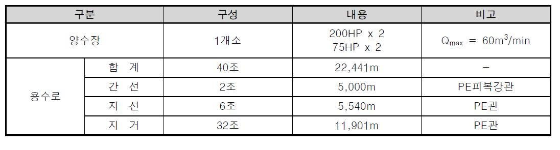 확장지구 용수 급수시설 현황