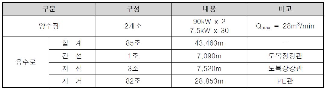 강서지구 용수 급수시설 현황