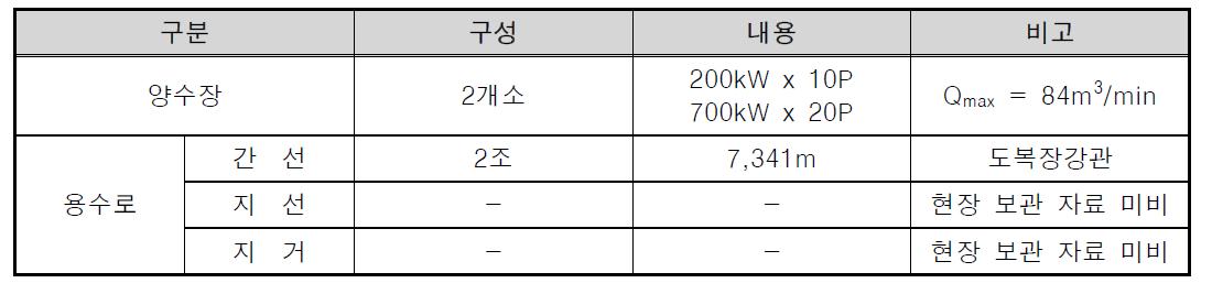 생림지구 용수 급수시설 현황