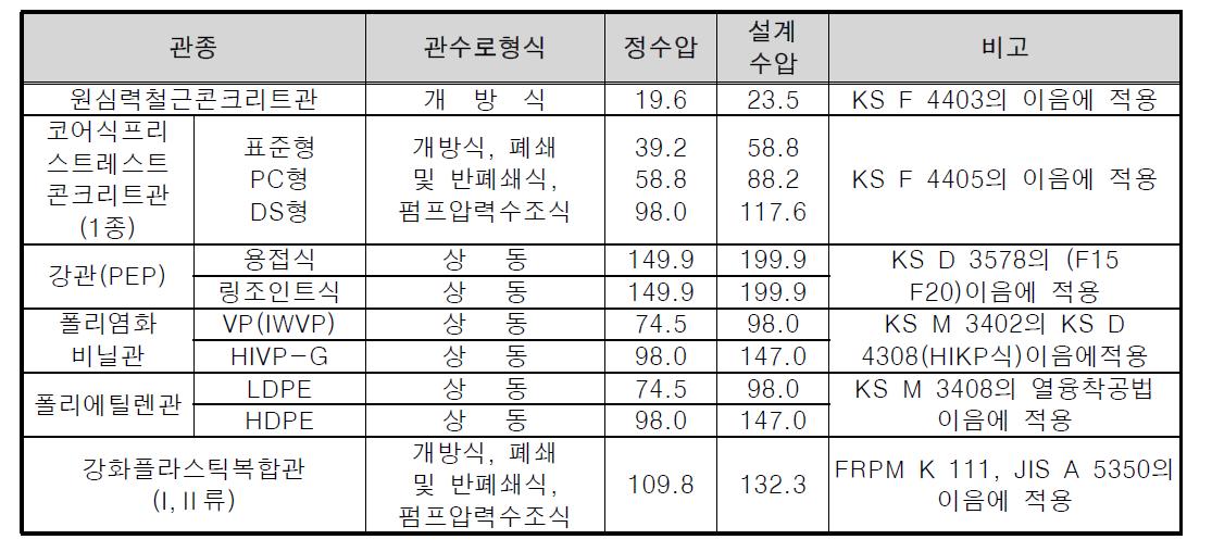 이음의 수밀성 또는 내수압 강도에 의한 사용 관종의 개략결정 표준