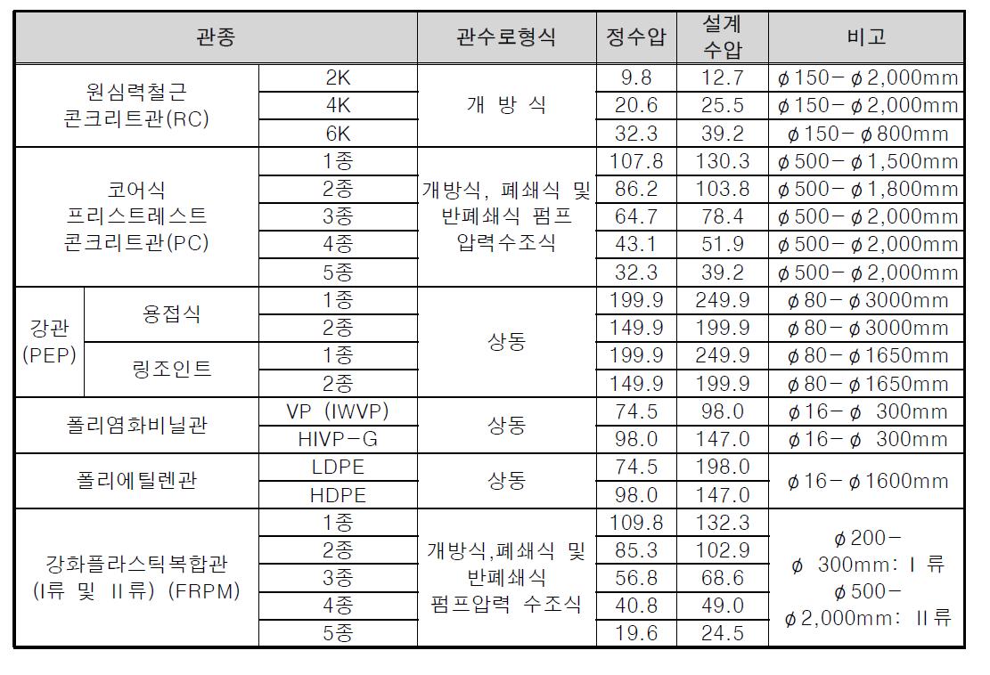 관체의 내수압 강도에 의한 사용 관종의 개략결정 표준