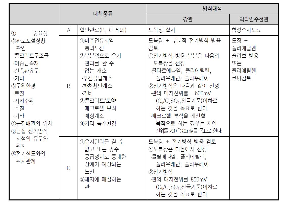 매설관의 방식방법 선정