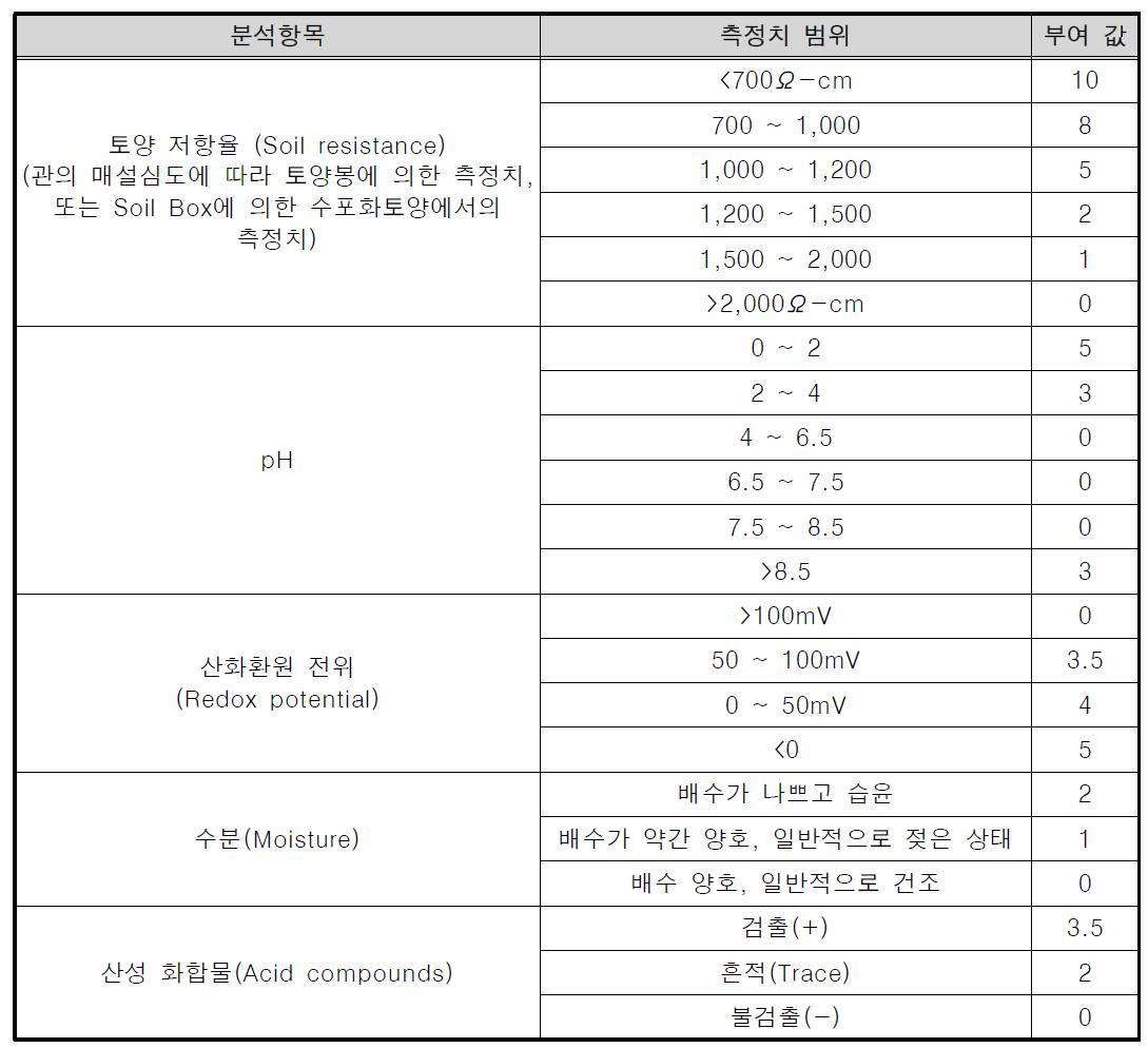 ANSI 법을 이용한 토양 부식성 평가법