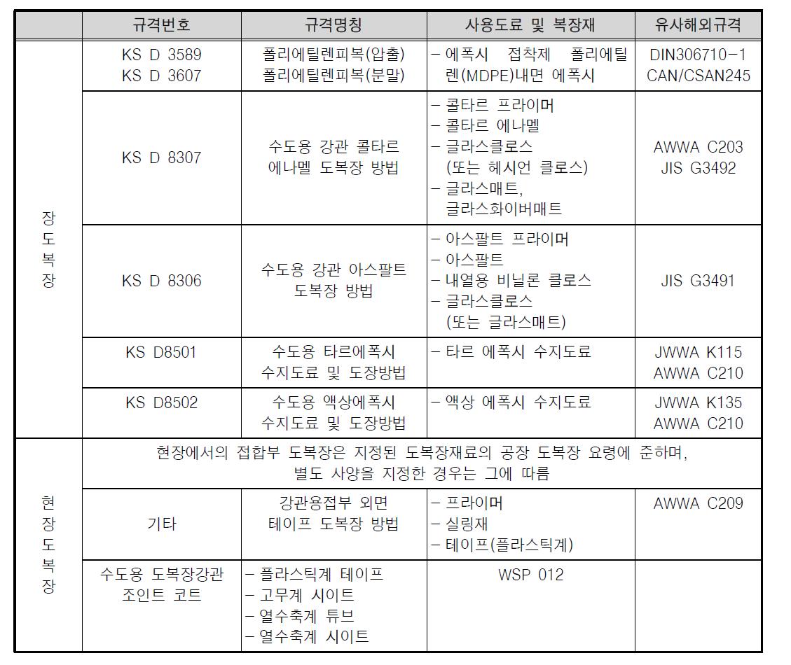 수도용 강관의 내면 도복장 종류