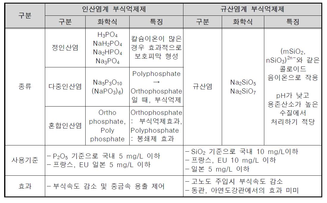 부식억제제 규격 및 특징