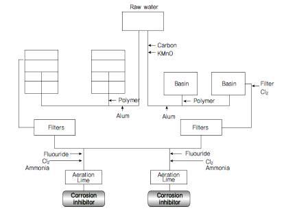 미국 정수장의 부식억제제 주입 공정도
