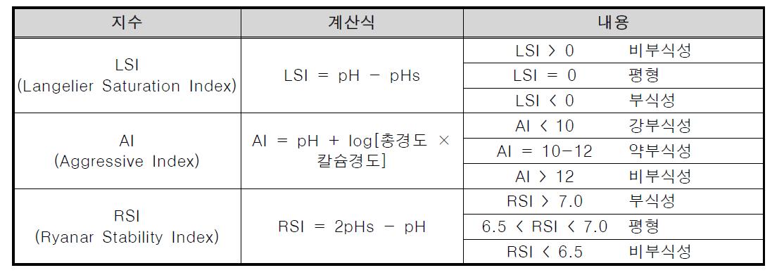 수돗물 부식성 관련 지수