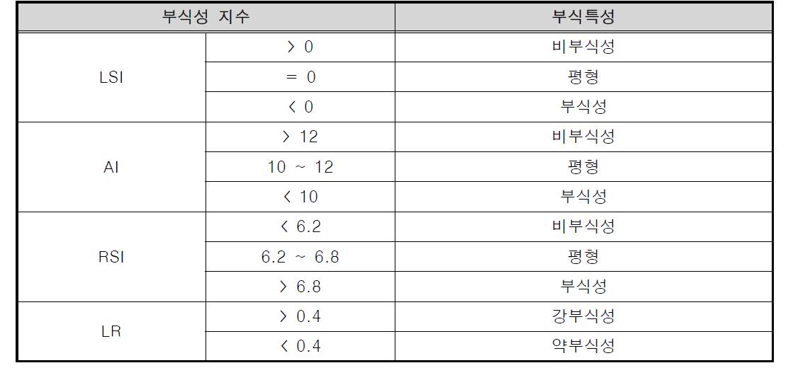 부식성 지수와 부식성과의 관계