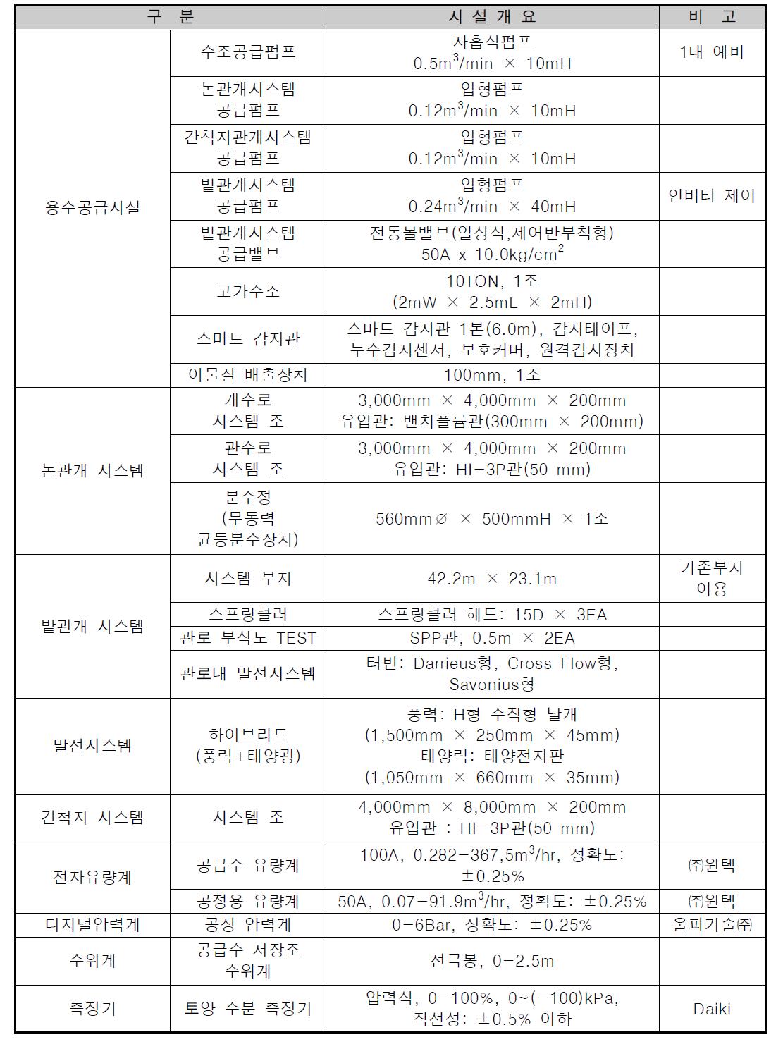 주요공정 시설 설비 및 계측기 사양