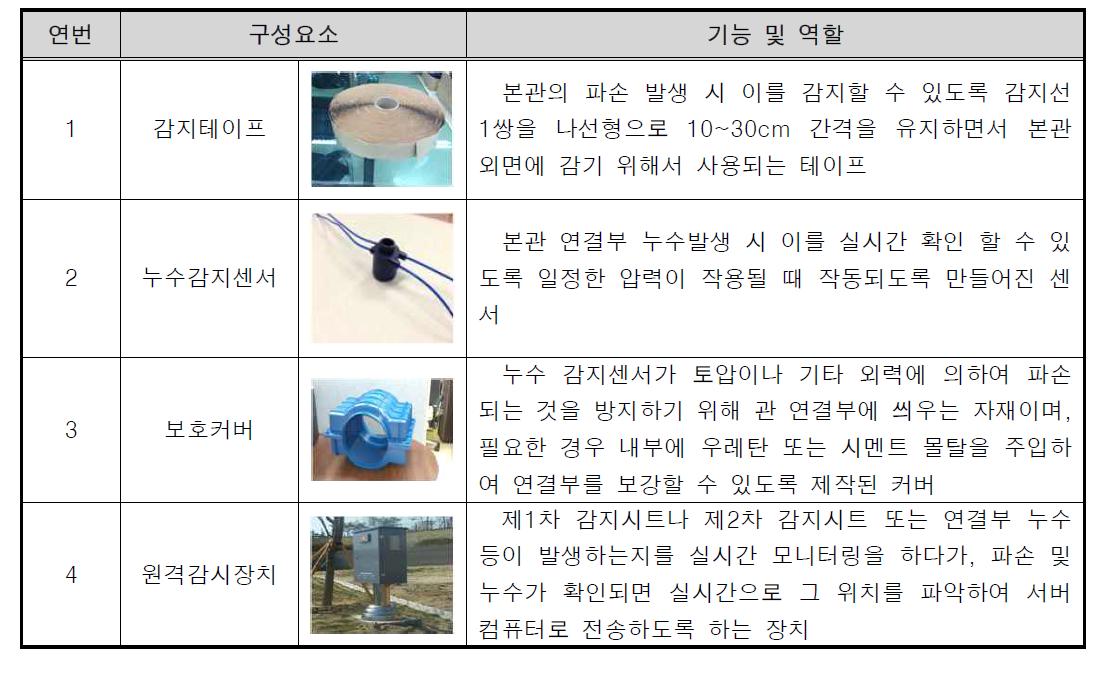 관파손 감지시스템의 주요 구성요소 및 기능