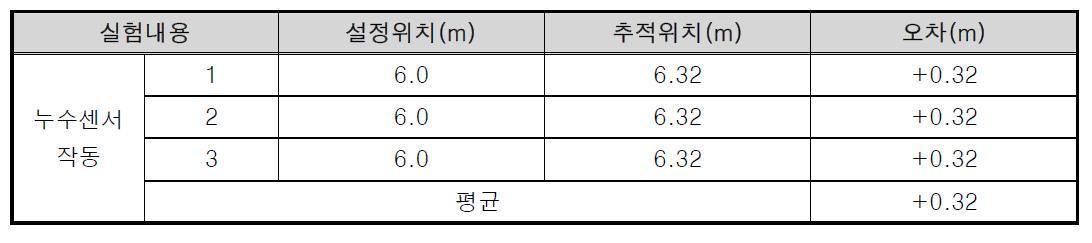 누수위치 감지 실험 결과(압력: 0.4kgf/cm2)