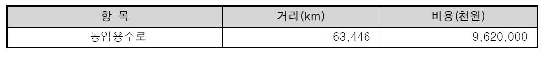 전국 단위 농업용수로 유지관리 비용