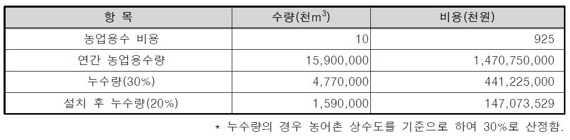 관 파손 조기감지를 통한 누수 저감비용