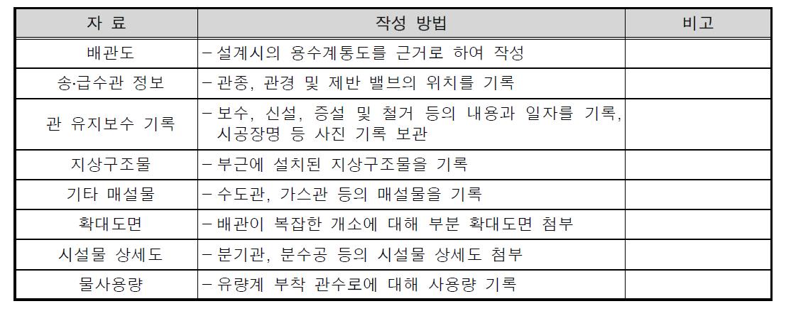 농업용 관수로 유지관리를 위한 자료 및 작성 방법