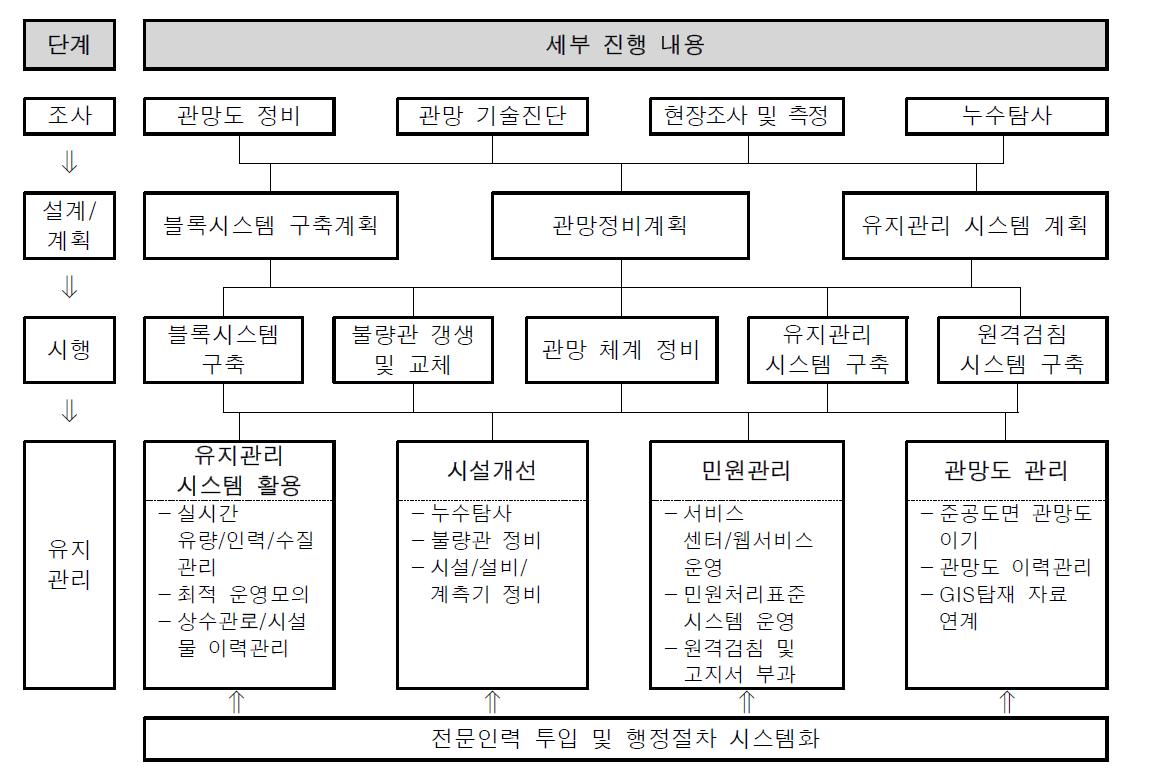 유지관리 방안의 단계별 진행내용